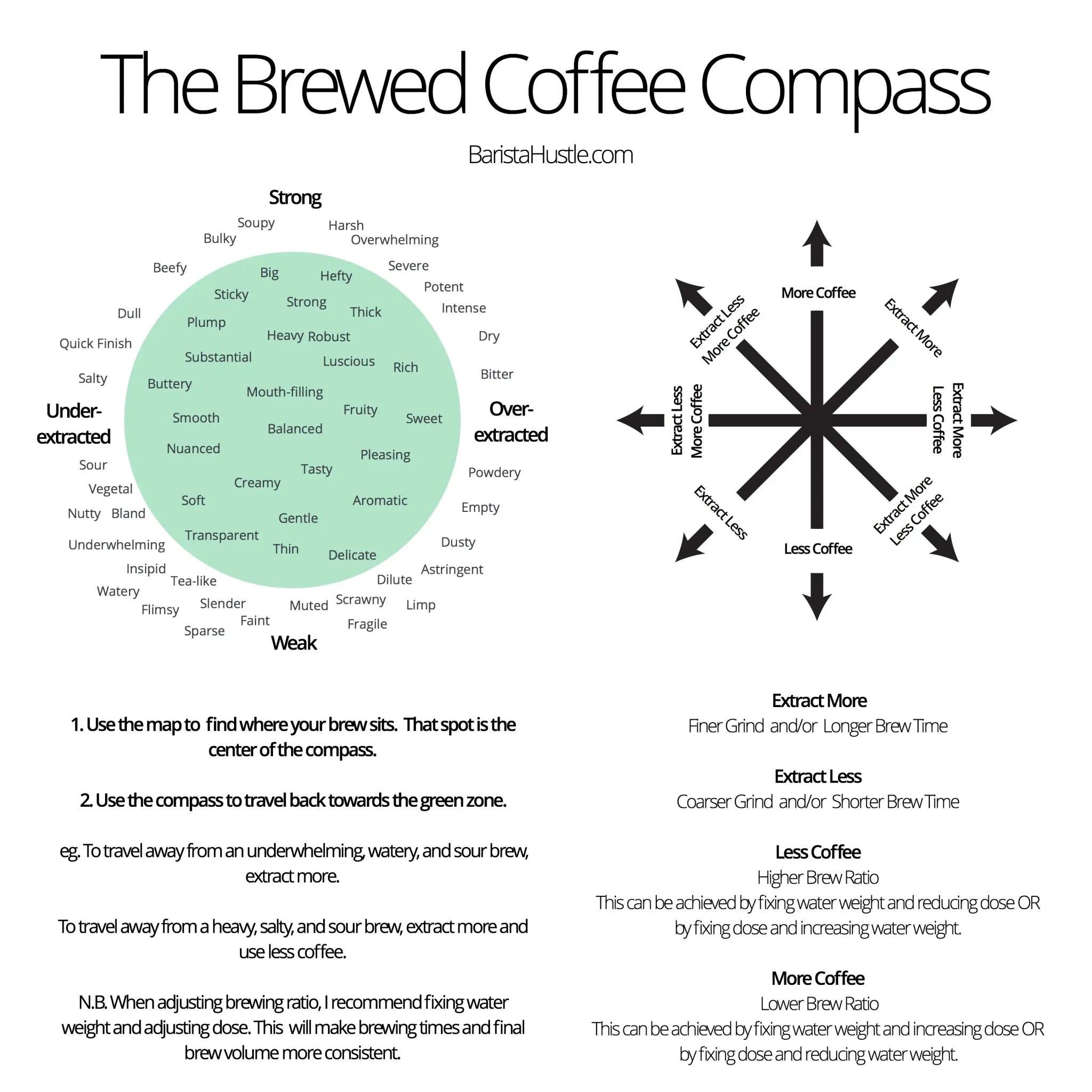 BaristaHustle.com's Coffee Compass